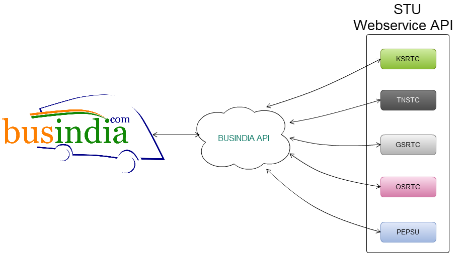 BusIndia Architecture