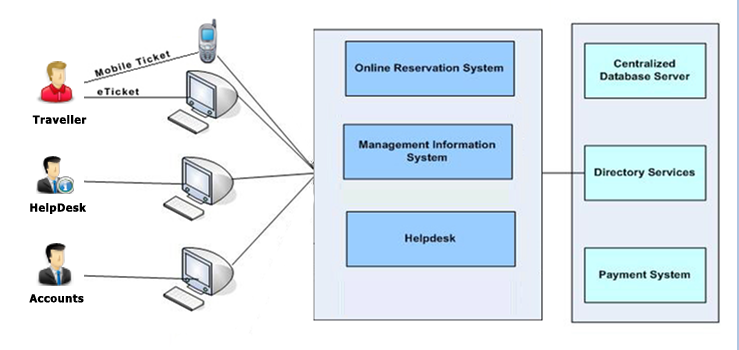 BusIndia Architecture